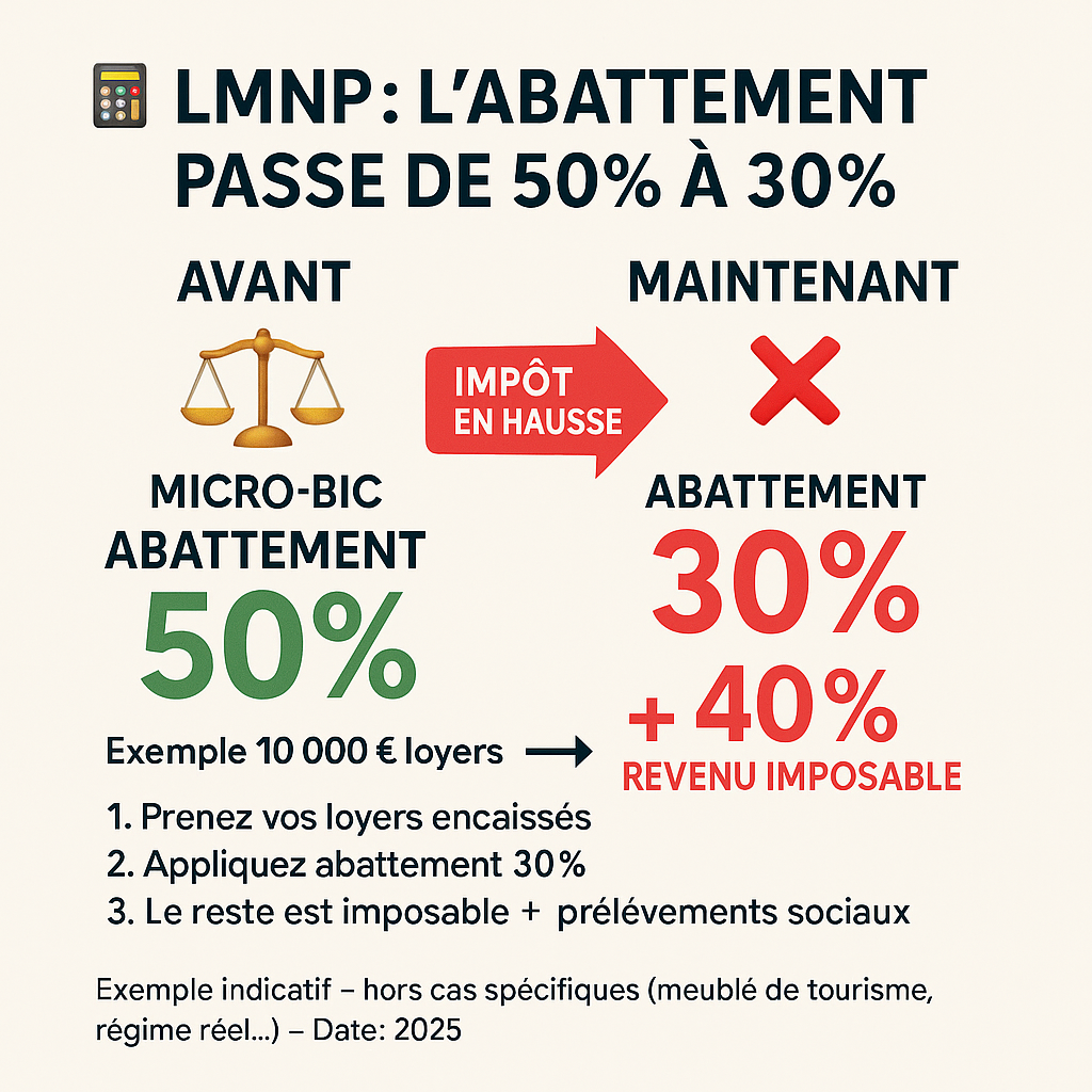 Schéma LMNP — Micro-BIC à 30 % (abattement actualisé)
